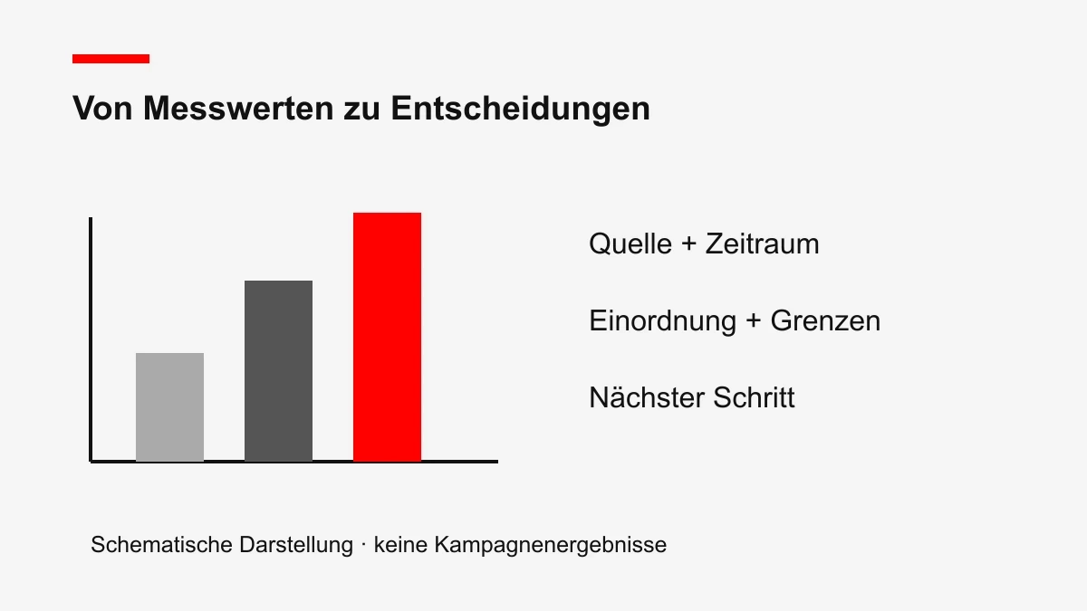 Themengrafik zu Influencer Marketing Reporting: Kampagnenmessung, Reporting, Prüfung