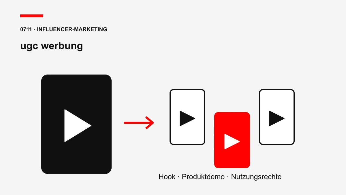 Themengrafik zu ugc werbung: UGC-Werbung, Creator Content, Nutzungsrechte